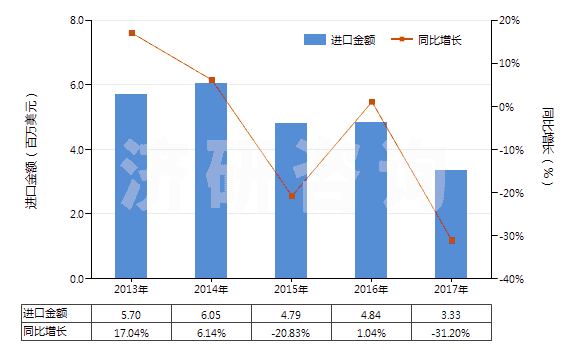 2013-2017年中國堿性脂肪酶(HS35079020)進口總額及增速統(tǒng)計